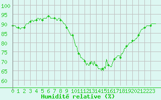Courbe de l'humidit relative pour Sermange-Erzange (57)