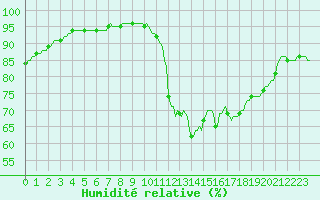 Courbe de l'humidit relative pour Muirancourt (60)