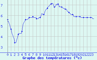 Courbe de tempratures pour Almenches (61)