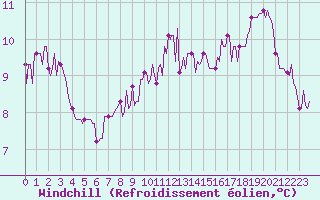 Courbe du refroidissement olien pour La Chapelle-Aubareil (24)