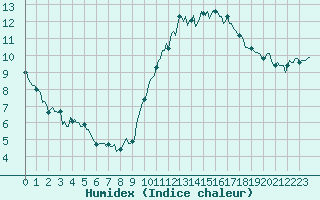 Courbe de l'humidex pour Castres-Nord (81)