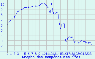 Courbe de tempratures pour Jarnages (23)
