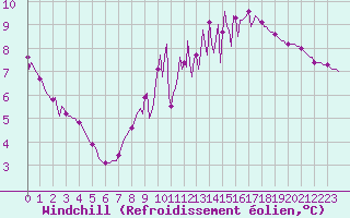 Courbe du refroidissement olien pour Frontenay (79)