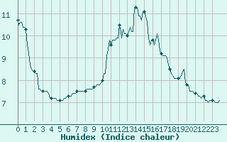 Courbe de l'humidex pour Horrues (Be)