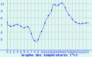 Courbe de tempratures pour Puissalicon (34)