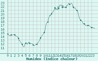 Courbe de l'humidex pour Saint-Martial-de-Vitaterne (17)