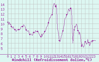 Courbe du refroidissement olien pour Tour-en-Sologne (41)