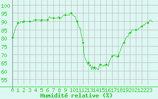 Courbe de l'humidit relative pour Bourg-en-Bresse (01)