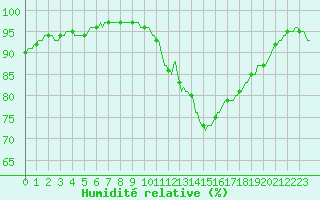 Courbe de l'humidit relative pour Lhospitalet (46)