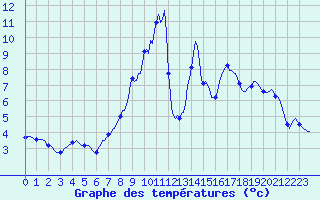 Courbe de tempratures pour Xonrupt-Longemer (88)