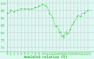 Courbe de l'humidit relative pour Hazebrouck (59)