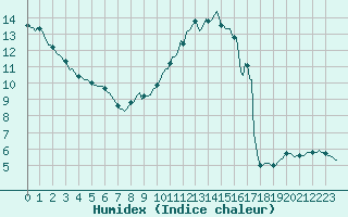 Courbe de l'humidex pour Herserange (54)