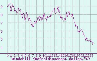 Courbe du refroidissement olien pour Angoulme - Brie Champniers (16)