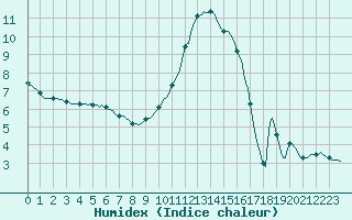 Courbe de l'humidex pour Vaux-sur-Sre (Be)