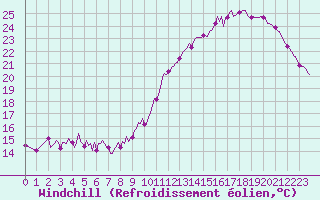 Courbe du refroidissement olien pour Montredon des Corbires (11)