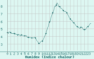 Courbe de l'humidex pour Le Mesnil-Esnard (76)