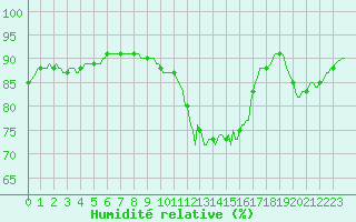 Courbe de l'humidit relative pour Pordic (22)