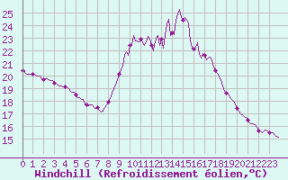 Courbe du refroidissement olien pour Mandailles-Saint-Julien (15)