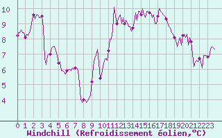 Courbe du refroidissement olien pour Roujan (34)