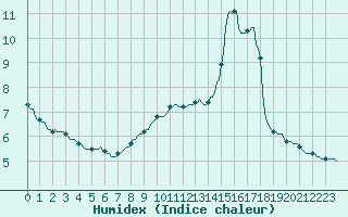 Courbe de l'humidex pour Lamballe (22)