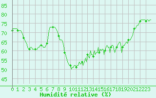 Courbe de l'humidit relative pour Trelly (50)