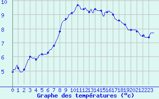 Courbe de tempratures pour Mazinghem (62)