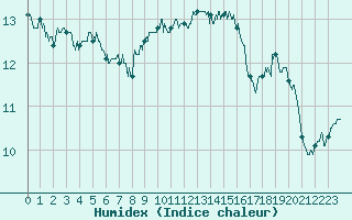 Courbe de l'humidex pour Ble / Mulhouse (68)