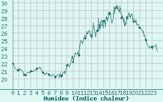 Courbe de l'humidex pour Pau (64)