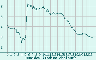 Courbe de l'humidex pour Die (26)