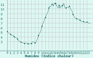 Courbe de l'humidex pour Montroy (17)