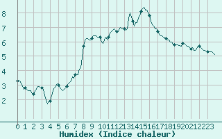 Courbe de l'humidex pour Malbosc (07)