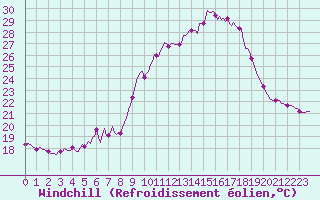 Courbe du refroidissement olien pour Vialas (Nojaret Haut) (48)