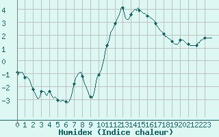 Courbe de l'humidex pour Le Mesnil-Esnard (76)