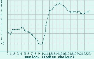 Courbe de l'humidex pour Mouilleron-le-Captif (85)