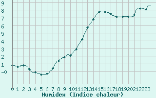 Courbe de l'humidex pour Gurande (44)