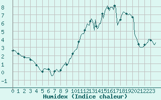 Courbe de l'humidex pour Renwez (08)