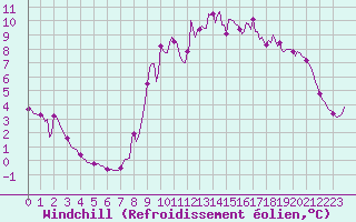 Courbe du refroidissement olien pour Kernascleden (56)