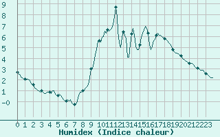 Courbe de l'humidex pour Ringendorf (67)