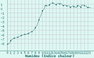 Courbe de l'humidex pour Lans-en-Vercors - Les Allires (38)