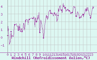 Courbe du refroidissement olien pour Colmar (68)