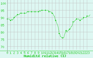 Courbe de l'humidit relative pour Herhet (Be)
