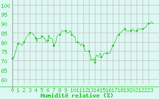 Courbe de l'humidit relative pour Corbas (69)