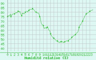 Courbe de l'humidit relative pour Castellbell i el Vilar (Esp)