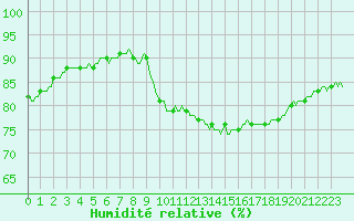 Courbe de l'humidit relative pour Avril (54)