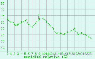 Courbe de l'humidit relative pour Corny-sur-Moselle (57)