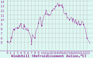 Courbe du refroidissement olien pour Aniane (34)