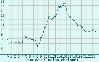 Courbe de l'humidex pour Aniane (34)