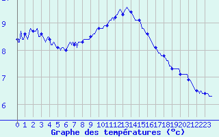 Courbe de tempratures pour Caix (80)