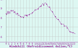 Courbe du refroidissement olien pour Caix (80)