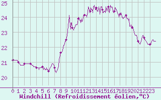Courbe du refroidissement olien pour Ile Rousse (2B)